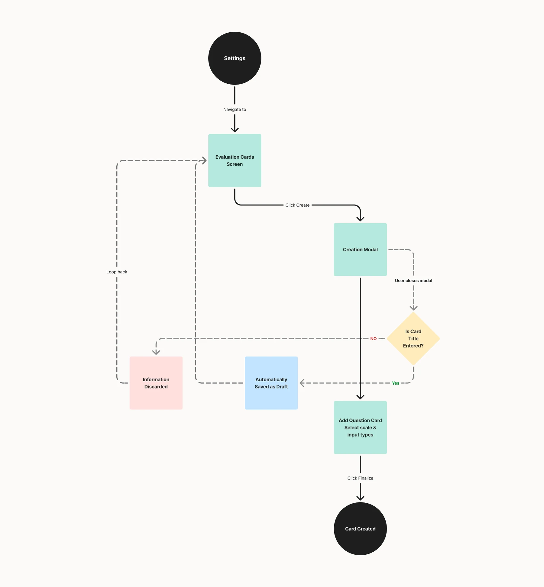 The streamlined evaluation builder used by HR admins to define cards and scales